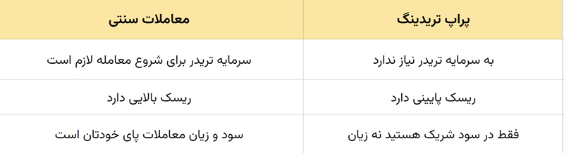 مزایای پراپ تریدینگ 