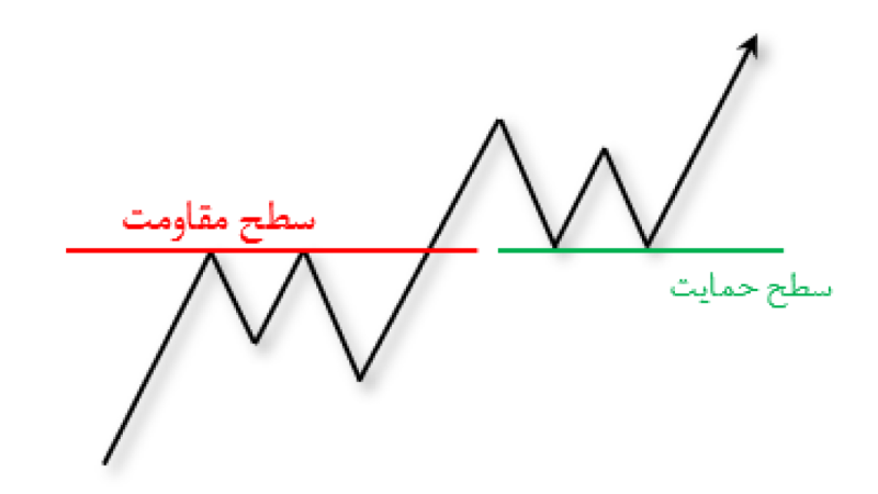 اصول پراپ تریدینگ