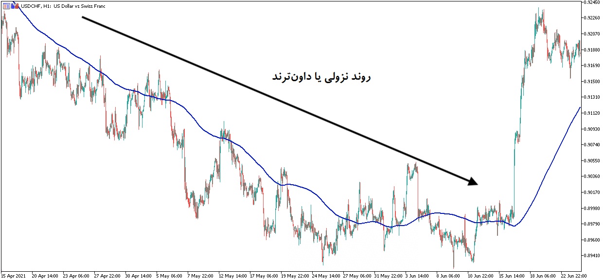 شناسایی ترند بلندمدت به‌وسیله اندیکاتورهای میانگین متحرک بلندمدت 