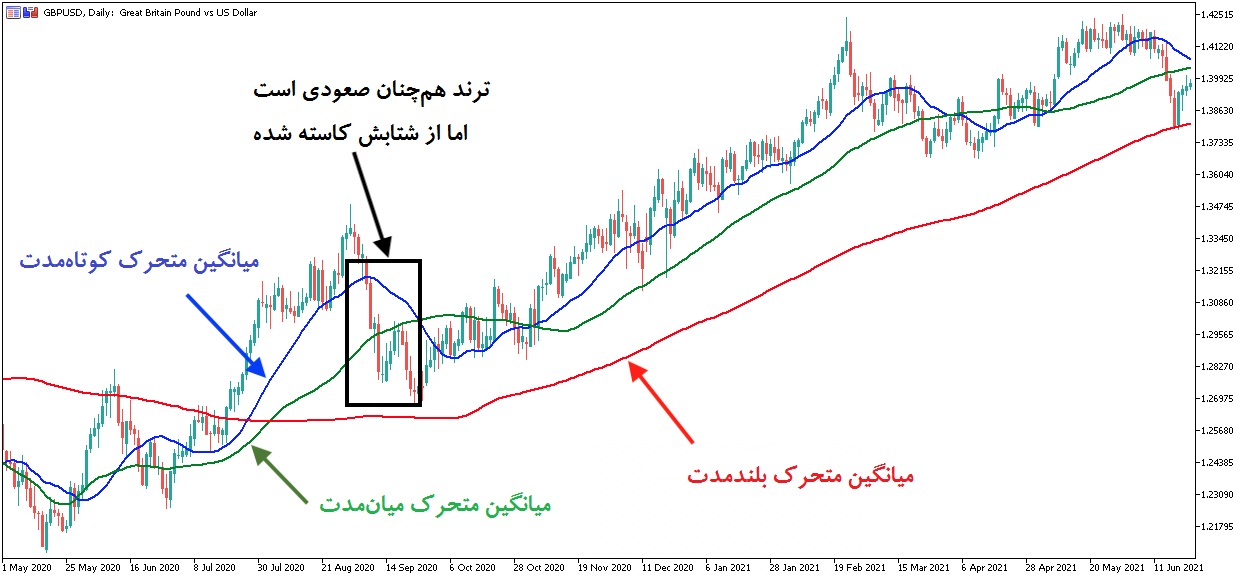 اندیکاتور میانگین متحرک: ترند و گشتاور