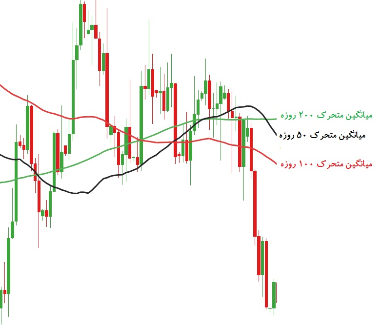 میانگین‌های متحرک کوتاه‌مدت و میان‌مدت و بلندمدت