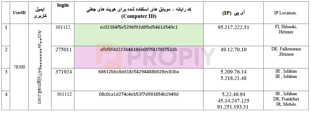 جدولی از تقلب حساب در پراپی