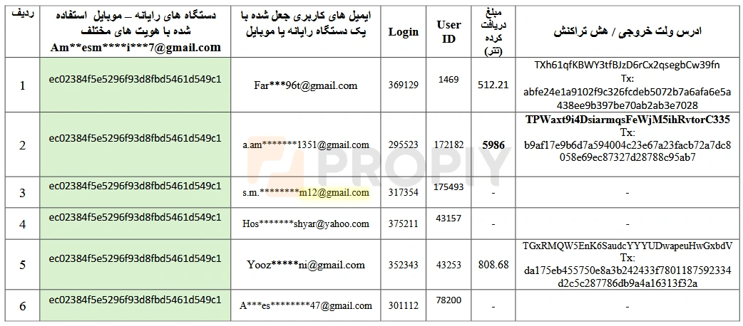 جدولی از تقلب دستگاه مشترک در پراپی