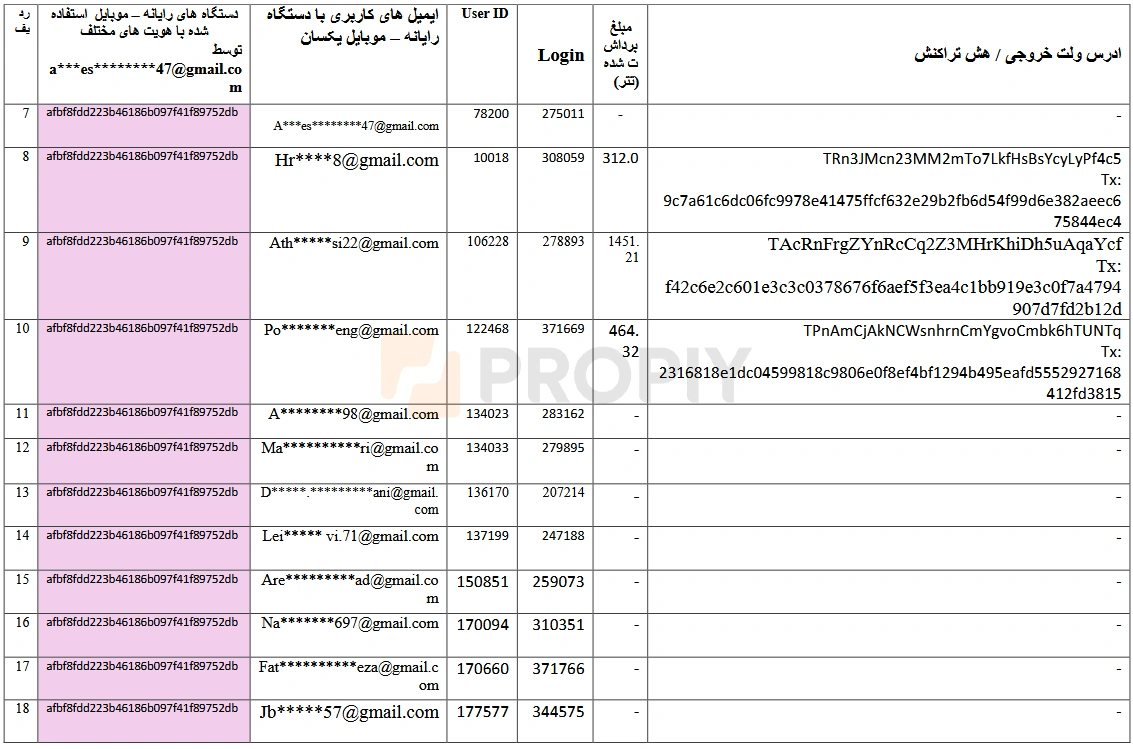 جدولی از حساب پراپ با کد دستگاه یکسان
