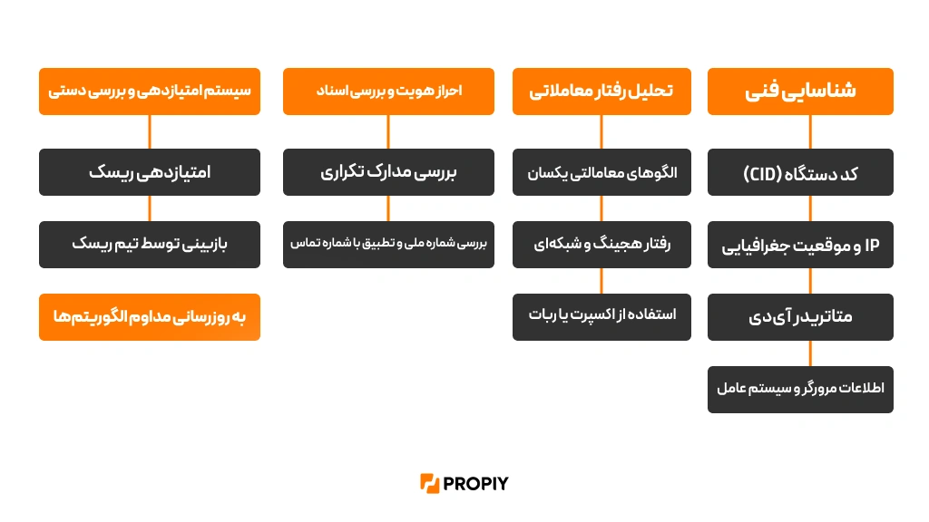 راهنمای تصویری شناسایی تقلب در پراپی
