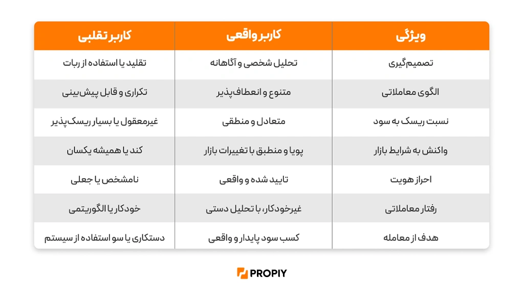 جدول مقایسه کاربر واقعی با تقلبی در پراپ